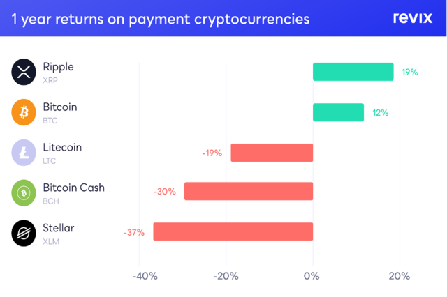 Cryptocurrencies