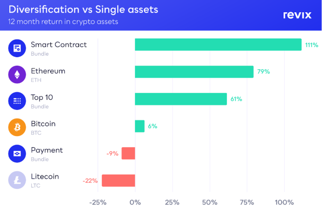 Cryptocurrencies