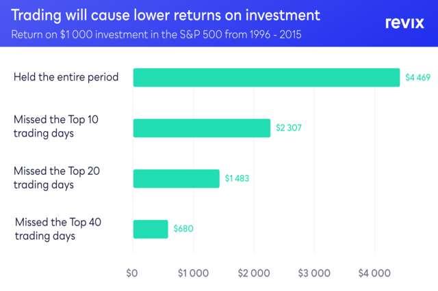 Investment